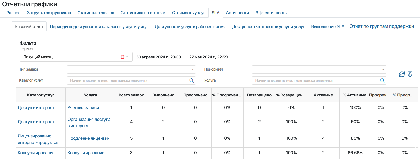 Отчеты и графики