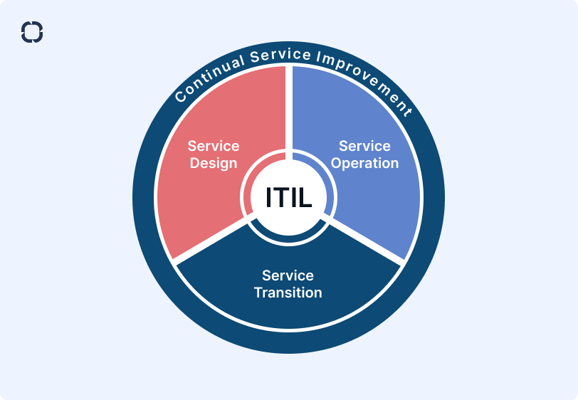 ITIL (Information Technology Infrastructure Library) ITIL (Information Technology Infrastructure Library)