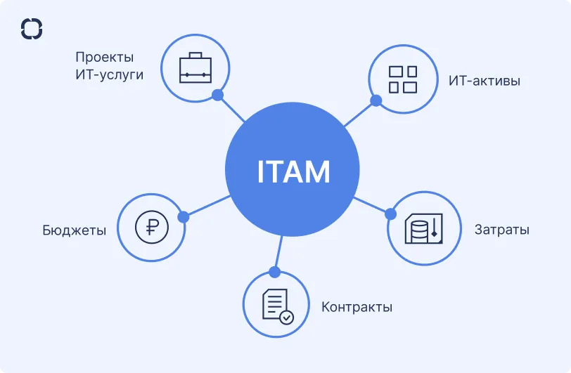 ITAM - что это?