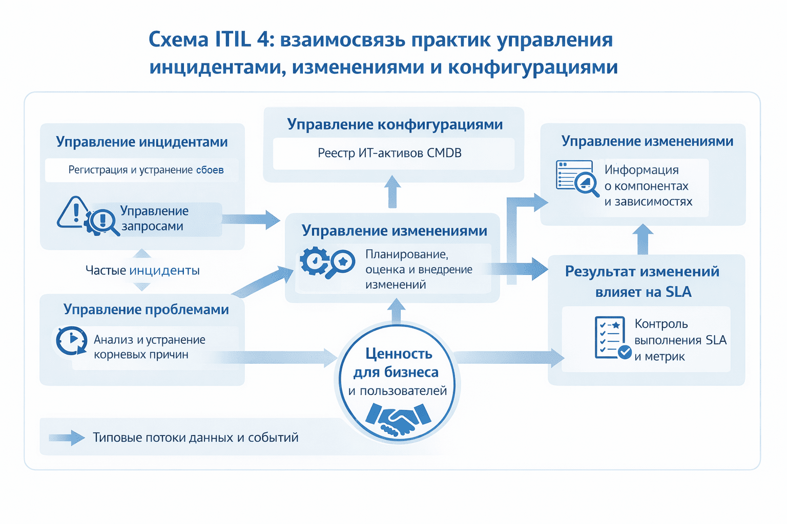 схема itil 4 взаимосвязь практик управления инцидентами изменениями и конфигурациями