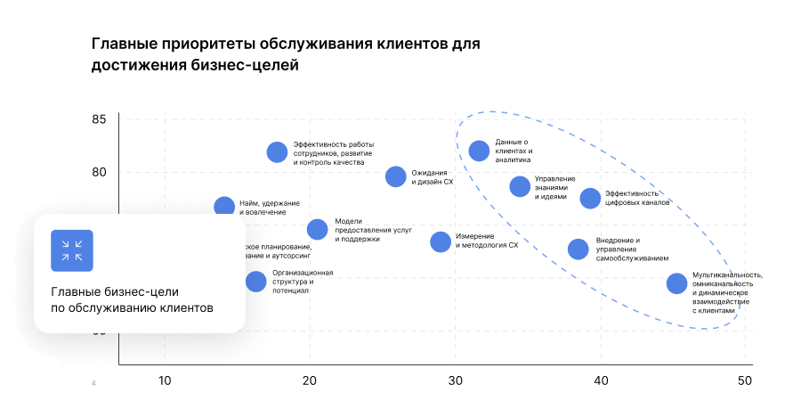 Главные приоритеты обслуживания клиентов для достижения бизнес-целей